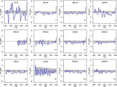 On the impacts of the COVID-19 pandemic on mortality: Lost years or lost days?